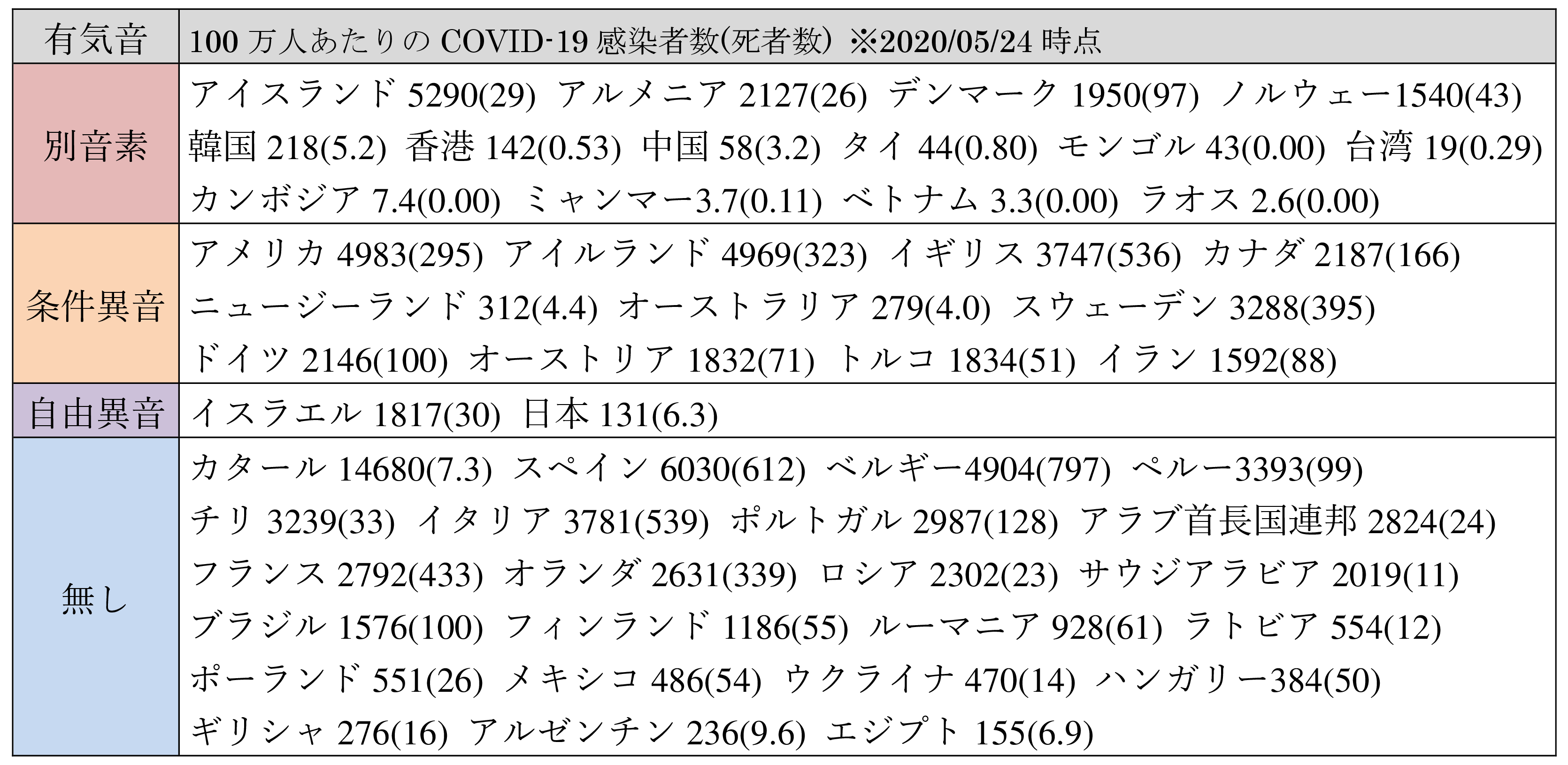 Linglang 言語学好き ひるおびで報道された 欧米でcovid 19の感染者が多いのは 有気音 帯気音 があるため飛沫が多く飛ぶからだ という説の検証のため 各国の主要言語における有気音の扱いごとに 人口あたりの感染者数と死者数を比較してみました 結論