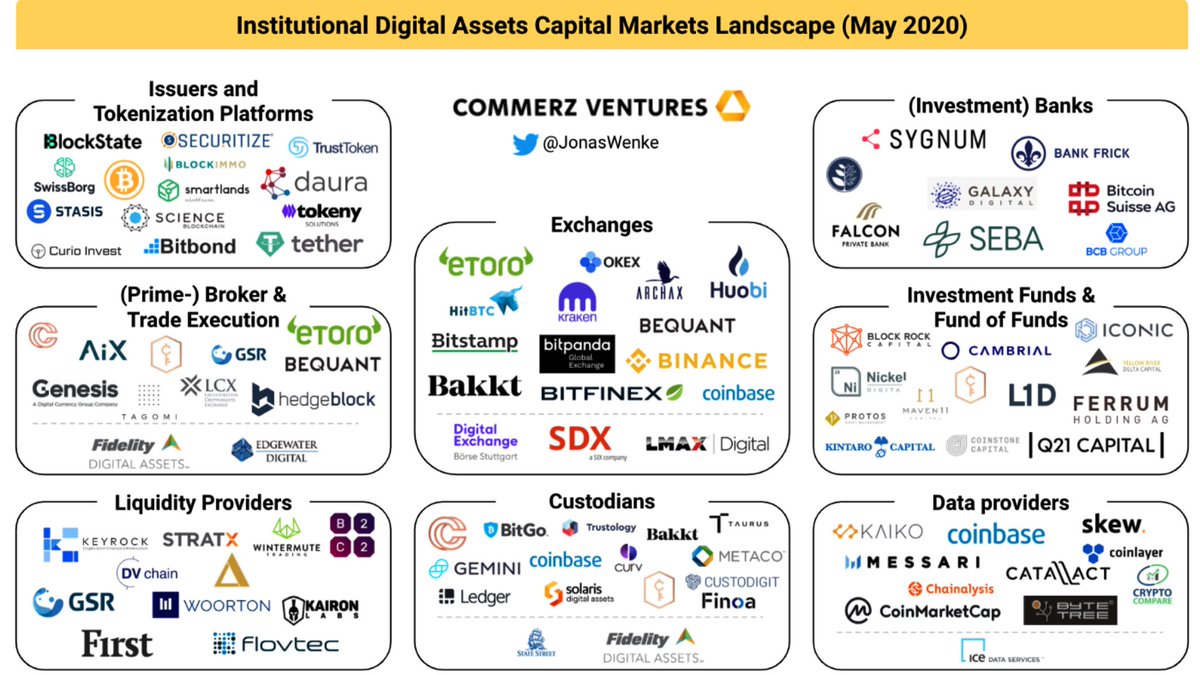We are witnessing the Rapid implementation rollout of industry wide MARKET INFRASTRUCTURE built past 2yrs.The CONVERGENCE of Capital Markets+Crypto Markets+Security Tokens/Asset tokenization markets+ strip away key functions of Crypto Exchanges over to Custodians & Banks & CSD’s