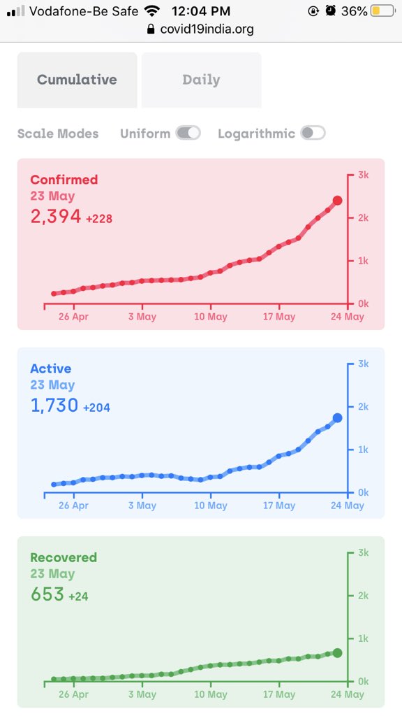 The rise in number of cases in Bihar is extremely worrying. Instead of flattening the curve, it's showing exponential growth. We are already aware about the health facilities available in Bihar as a whole. Even cities like Mumbai have started to give up on capacity.  @PurneaTimes