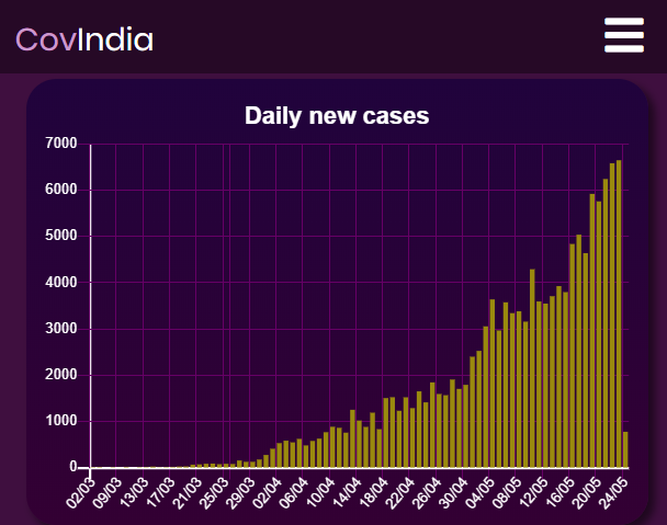 covindia's tweet photo. No signs of slowing down.

Latest updates at https://t.co/QGaVbftXXX

#BeSafe #BeCalm #StayInformed https://t.co/wKnJF0wgvf