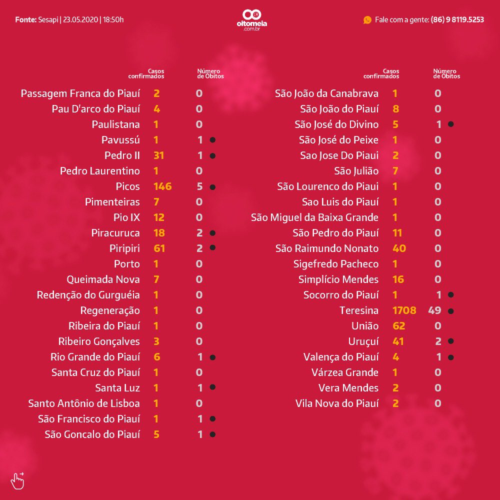 PortalOitoMeia's tweet photo. Coronavirus no Piauí: agora já são 3.390 casos confirmados, 107 mortes e 362 pessoas que receberam alta médica em 135 cidades. #OitoMeia #Coronavirus #Saúde #Piauí https://t.co/07G6queurZ