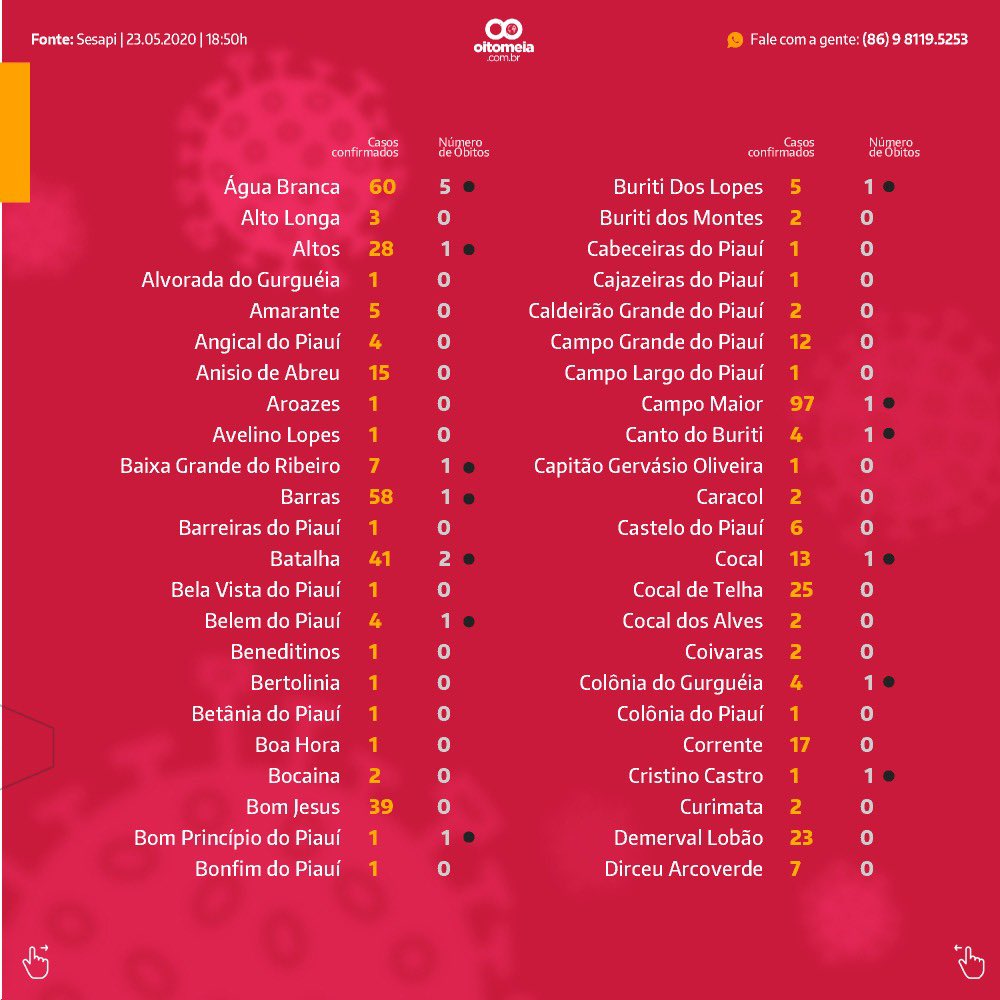 PortalOitoMeia's tweet photo. Coronavirus no Piauí: agora já são 3.390 casos confirmados, 107 mortes e 362 pessoas que receberam alta médica em 135 cidades. #OitoMeia #Coronavirus #Saúde #Piauí https://t.co/07G6queurZ