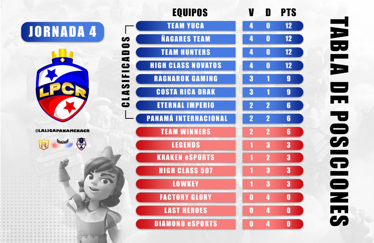 #LPCR2 | TABLA • JORNADA 4
#LigaPanameñaCR 🇵🇦