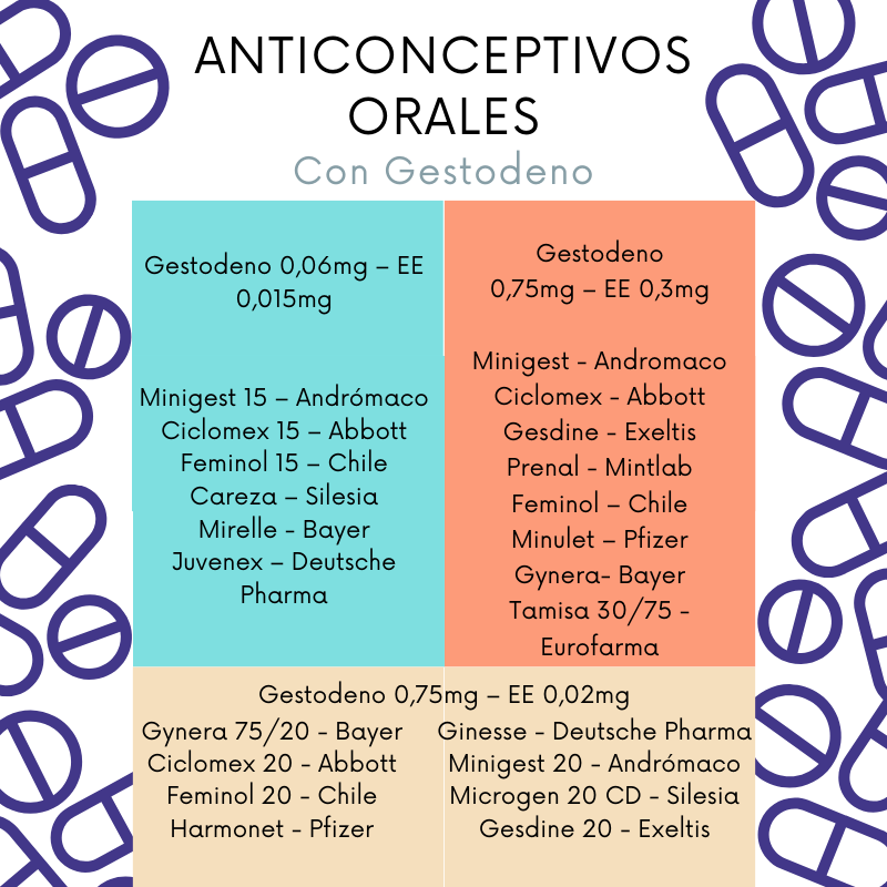 Hilo sobre Anticonceptivos Orales y sus bioequivalencias 🌺.
Me demoré caleta porque son muchos laboratorios y no le pego mucho al diseño gráfico, asi que lo hice con mucho amor para que busquen el más económico.