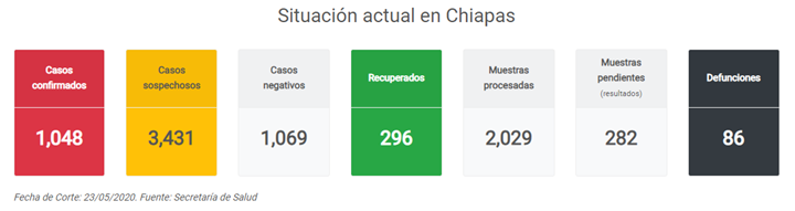 ecos_sur's tweet photo. Cifras actualizadas del estado de Chiapas.
Visita: https://t.co/vAu8WeQJhb

Velo Nocturno      #QuedateEnCasa       #SanaDistancia https://t.co/f4d9VjbPE2