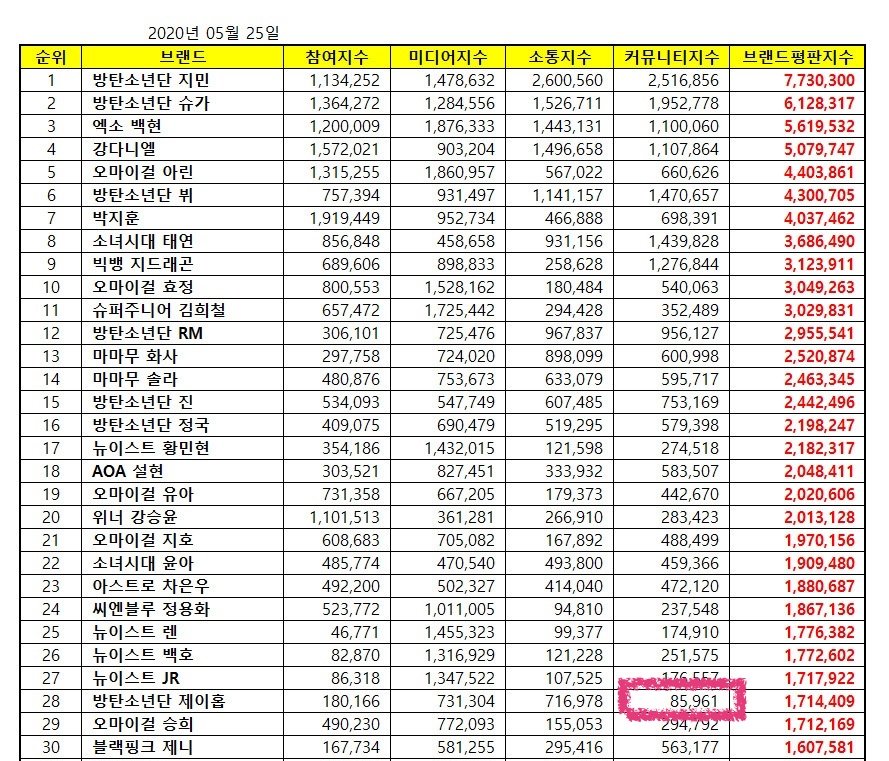 TOTAEheart's tweet photo. We noticed there is a possible miscalculation in #jhope 's BR data. His community index was 860k in the week of May 13, but it suddenly dropped to 80k in a week. It's a rare number for him since it has remained 700k-800k in the past 3 months.@kooceo Please review the data. Thanks https://t.co/7fZKsAmKIp