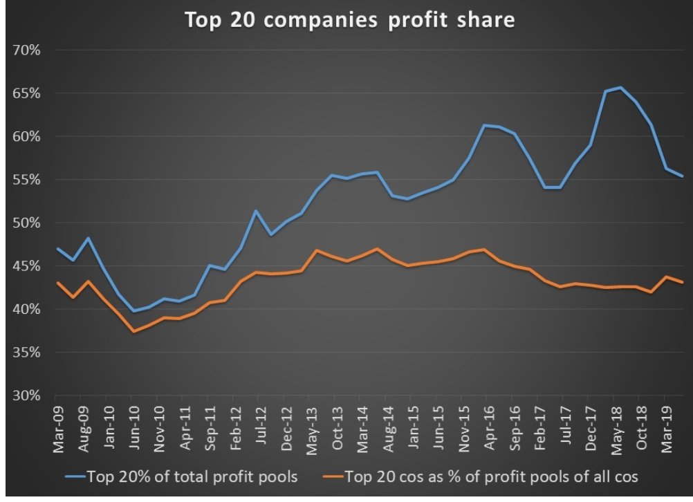 Looking under hood suggests alternate narratives!Listed universe(approx 5k cos)shows trend of top 20 profit share of all PAT of 5k cos going from 40%to 65%(2009-2019).But,plot top 20 cos profit share of profit pool of only profitable cos shows flattish trend at 43% over 10 years