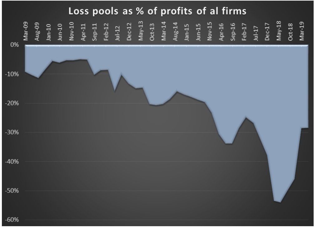 So,rather than regulatory capture etc causing dominance of chosen few,top 20 share is function of how loss pools have moved.Large losses in banks,telcos,infra,overseas acquisition gone wrong etc meant aggregate loss pool has zoomed from single digits to 55% of total profit pools!