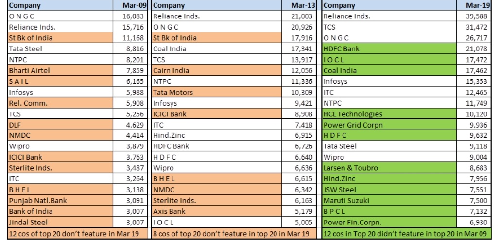 Now coming to churn within top 20 profitable companies, the 'chosen few' have been in minority camp. As much as 12 of top 20 profitable companies don't feature in top 20 list as of Mar 19.