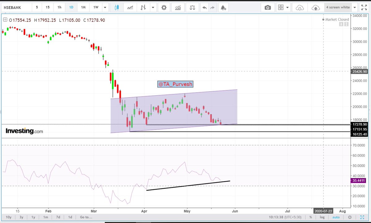  #bankniftymoving in a parallel channel and took support at the previous low.also bullish RSI divergence.if we open gap up and maintain that gap for the next few days....high chance that we will hit 22400 (30% up from current levels) within a month.I am a novice.