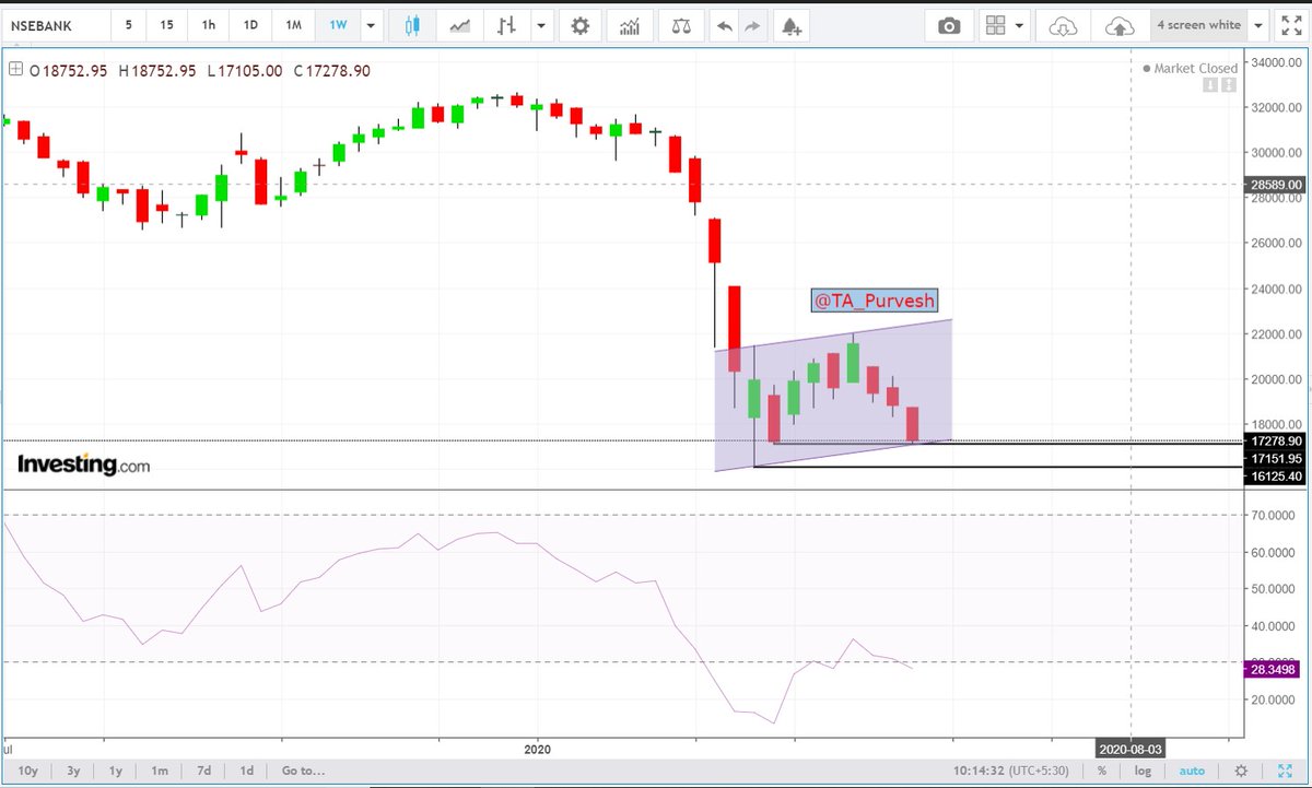  #bankniftymoving in a parallel channel and took support at the previous low.also bullish RSI divergence.if we open gap up and maintain that gap for the next few days....high chance that we will hit 22400 (30% up from current levels) within a month.I am a novice.