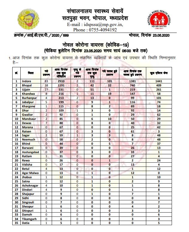 GwaliorHello's tweet photo. 201 new #COVID19 positive cases reported in Madhya Pradesh today; 9 died &amp; 178 recovered today. The total number of positive cases in the state rises to 6371, including 281 deaths and 3267 recovered: Government of Madhya Pradesh https://t.co/4Od2O0VJEB
