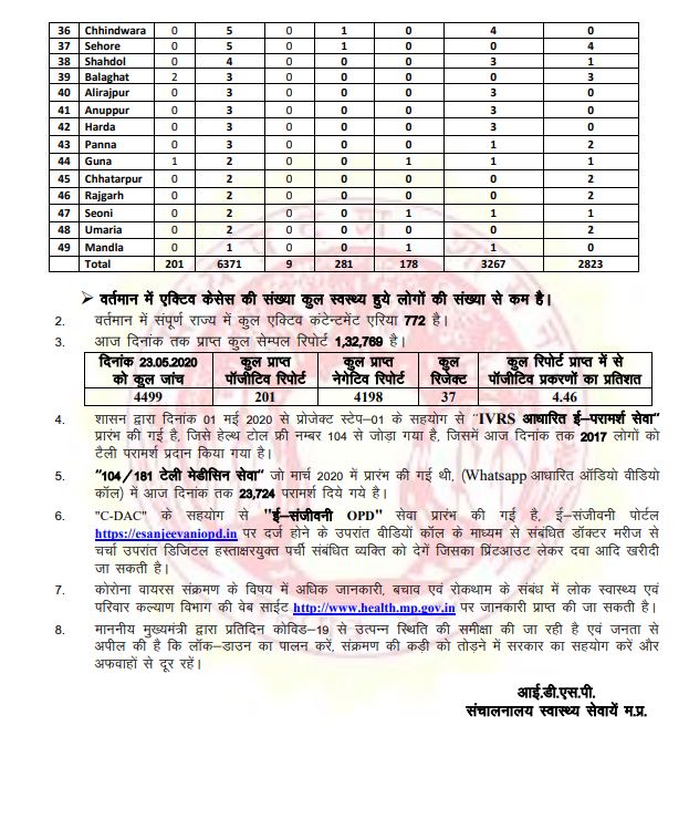 GwaliorHello's tweet photo. 201 new #COVID19 positive cases reported in Madhya Pradesh today; 9 died &amp; 178 recovered today. The total number of positive cases in the state rises to 6371, including 281 deaths and 3267 recovered: Government of Madhya Pradesh https://t.co/4Od2O0VJEB