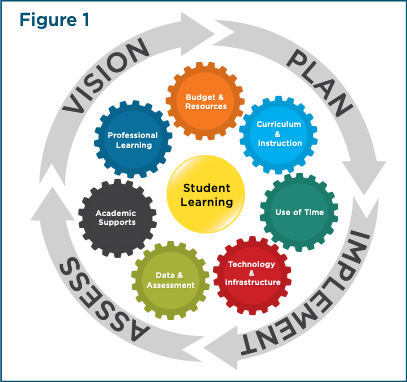 I have seen iterations of this cycle  in my time <a href="/SUHSD/">Sweetwater Union High School District</a> ...Teacher-librarians can be involved in many of these gears...read more on the <a href="/yalsa/">YALSA</a> report: bit.ly/2zglZi4 <a href="/MrArturoSolis/">Arturo Solis (He/Him/El)</a> @SweetwaterSuper #savelibrarians @SEA_Updates