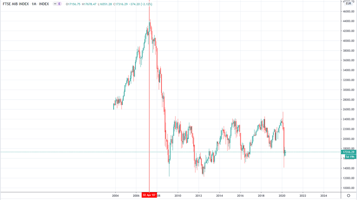 Since the start of the 21st Europe is going through crisis and this is being reflected in the indices. 2008 was like final nail in the coffin and lead to major crisis in Spain and Italy. Germany is the only leading European index. Here are a few charts:-