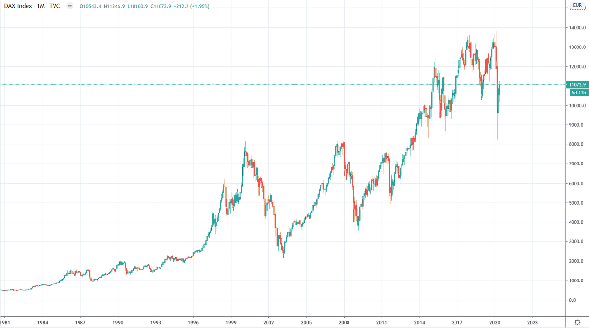 Since the start of the 21st Europe is going through crisis and this is being reflected in the indices. 2008 was like final nail in the coffin and lead to major crisis in Spain and Italy. Germany is the only leading European index. Here are a few charts:-