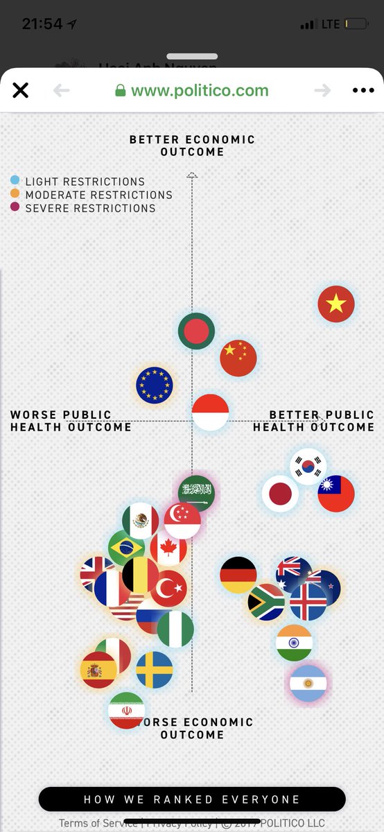 dohungviet's tweet photo. Viet Nam 🇻🇳 leading the pack in terms of health and economic outcomes in the fight against #COVIDー19. Hope to be able to keep it that way. https://t.co/zbQfjKBWGf https://t.co/xonIuVraiS