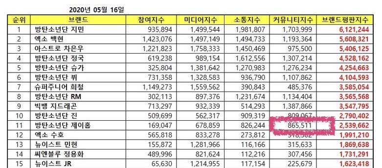 AirlineHopeData's tweet photo. We noticed there is a possible miscalculation in #jhope 's BR data. His community index was 860k in the week of May 13, but it suddenly dropped to 80k in a week. It's a rare number for him since it has remained 700k-800k in the past 3 months.@kooceo Please review the data. Thanks https://t.co/BBbF7Q9kaY