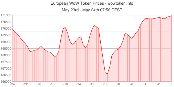 WoWTokens tweet picture