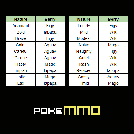 PokeMMO on X: Do you want to know the fastest way to raise the