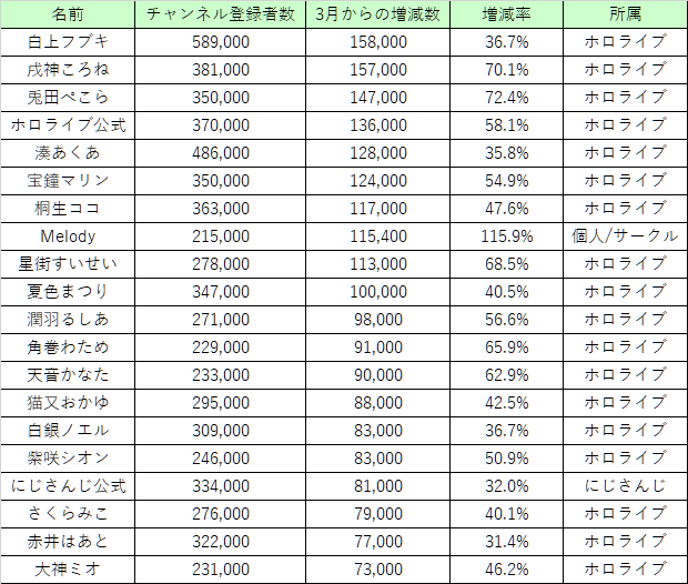 登録 ランキング ホロライブ 者