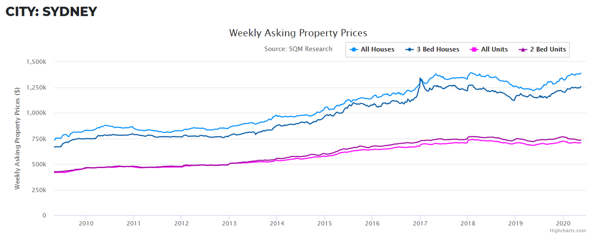 FlyingSydney's tweet photo. Some latest charts about Sydney property market which I collected for your reference. I would like to discuss with you about it. #auproperty #HomeOn #ausbiz https://t.co/RVujgKvCRn