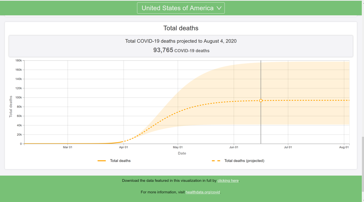 (2)On April 1st I took a screenshot of the total death projection from the healthdata Website. Some 5000 had already died. For me it was hard to believe that according to the projection there were 90tsd deaths to follow until August 4. 2/4 #Covid19