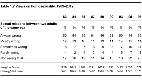 Thatcher was boosted by social attitudes surveys that had been impacted by the aids crisis. In the years between 1983 and 1987, the number of people believing that homosexuality is ‘always wrong’ rose from 50% to 64%