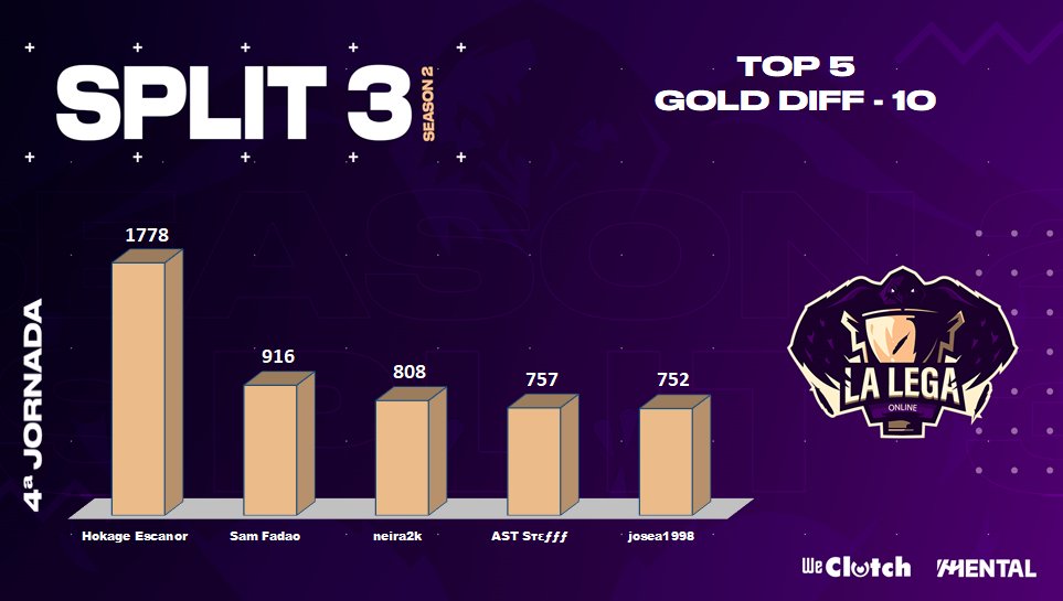LegaOnline's tweet photo. 🔴CUARTA DIVISIÓN #LEGASTATS📊JORNADA4
Y terminamos otra sesión de stats con las diferencias al 10 y 20:
💰En early los chicos de @ZENeSportsClub arrasan en oro, siendo destronados en late por @KingsdragonEs
🆙Y vemos un panorama similar en experiencia https://t.co/7QGrP8TwWs