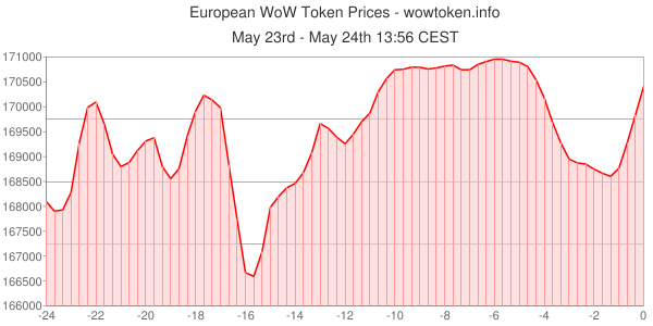 WoWTokens tweet picture