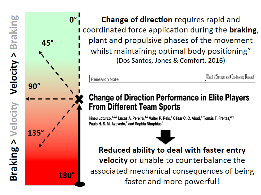 A lot of research seems to be finding that faster players may not always have better change of direction performance! - Why is this? Is deceleration (braking) a limiting factor? <a href="/IrineuLoturco/">Irineu Loturco PhD</a> @DocSoph  <a href="/RICH_AgilityLab/">Rich Clarke</a> @ChrisBishop_UK <a href="/MaloneyPerform/">Sean Maloney</a>