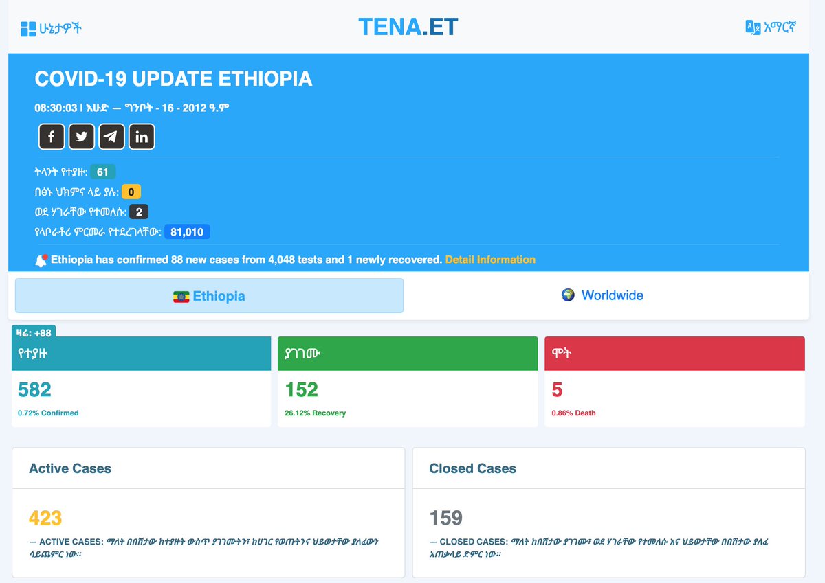 TenaETH's tweet photo. #Covid19Ethiopia 
ባለፉት 24 ሰዓት ውስጥ በተደረገው 4048 የላብራቶሪ ምርመራ 88 ሰዎች የኮሮና ቫይረስ ተገኝቶባቸዋል፡፡ 
Detail Info: 
https://t.co/OZfcCnKaQQ
https://t.co/x3LOETpQM8 https://t.co/gVbJbW5RkF