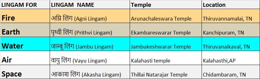 21/PS1PanchMahaboot Temples in India  #freetemplesEach Shiva Lingam Representing one Mahabhut. So Can Agni Lingam be a Male Organ? NO!