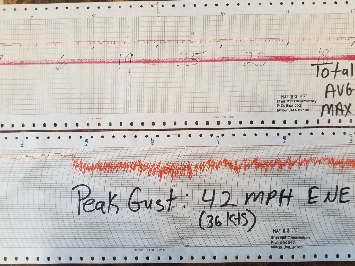 bhobservatory's tweet photo. Here are our contacting and F420C wind charts for yesterday. Notice the sudden jump in wind speed with the passage of the back door cold front just before 8am EST. A peak gust of 42 mph from the ENE was measured at 9:21am EST! -MFD #funwithcharts https://t.co/Myd6H7IWZA