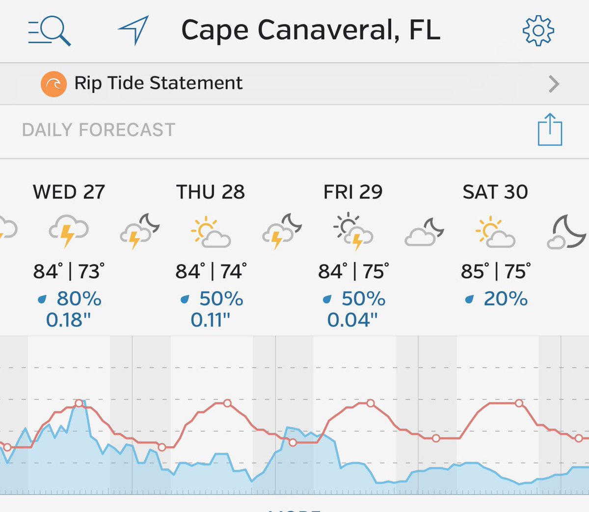  @wunderground is showing a stormy day on May 27th. If this is the forecast that holds then I do not even expect crew to head to the pad Wednesday due to storms in the area, and instead we will have a launch on Saturday, May 30th in the afternoon.