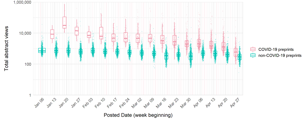 3/11  #COVID19 preprints are being accessed and downloaded more than non-COVID19 preprints