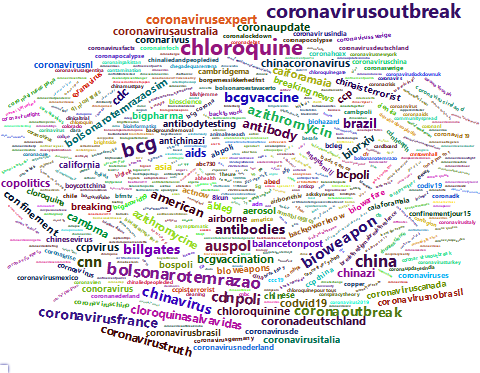 5/11 Hashtags associated with the 10 most tweeted  #COVID19 preprints suggest conspiracy theorists are hijacking certain preprints . But, also that for many preprints the science is making its way onto Twitter - our messages are getting across 