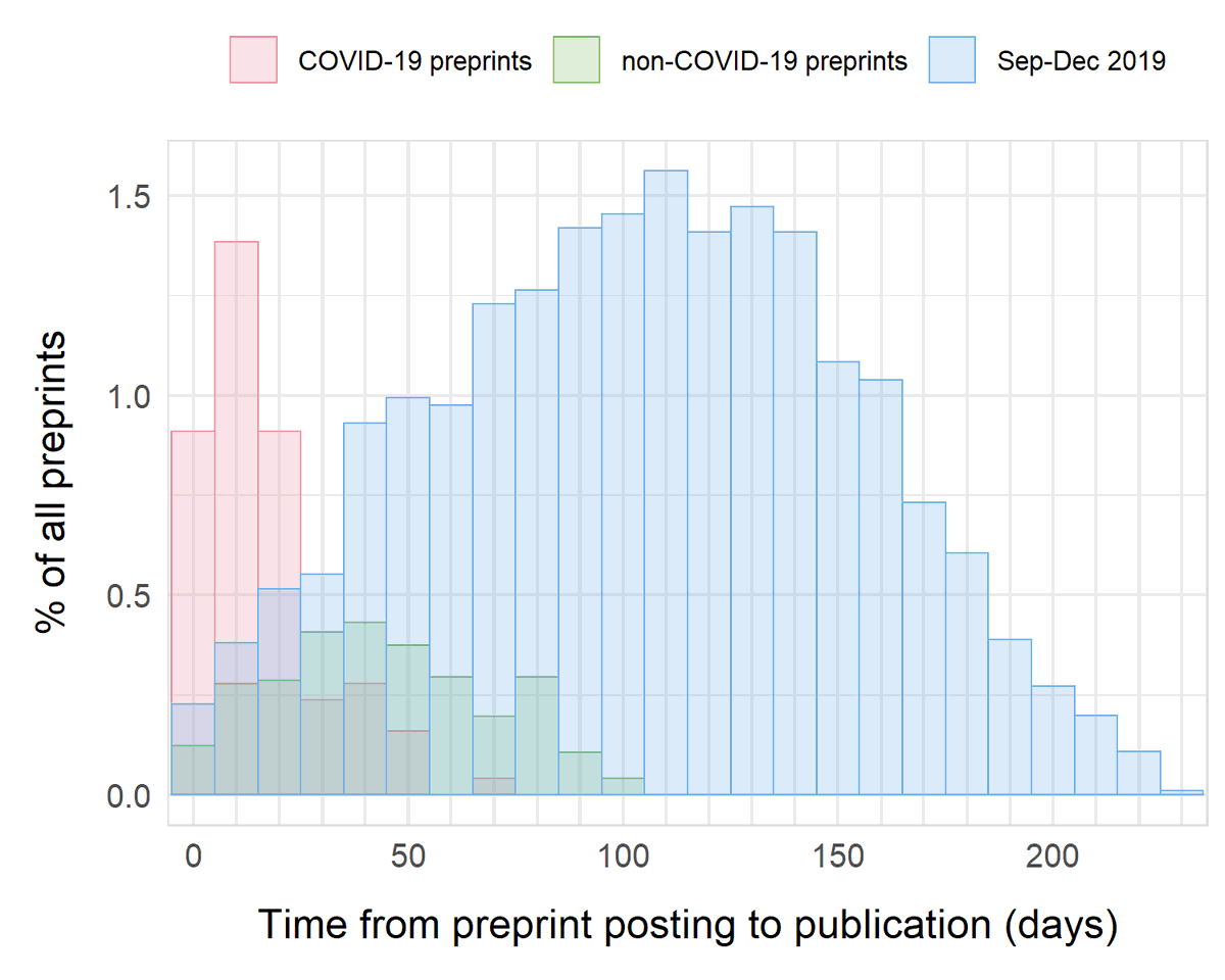 6/11  #COVID19 preprints have a much reduced time to publication compared to non-COVID19 preprints - Traditonal publishers are doing a good job of helping to speed up dissemination of COVID19 science