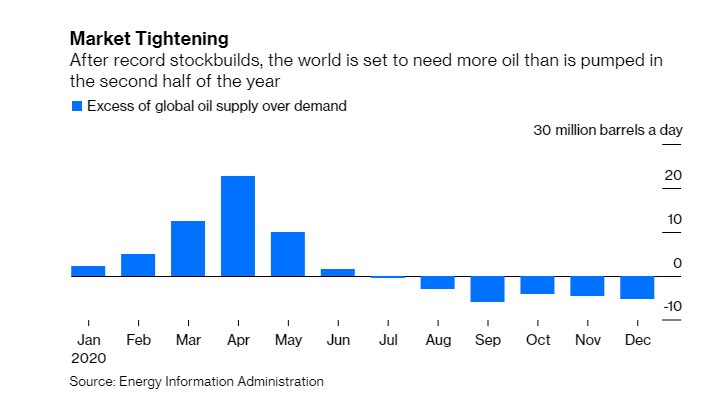 MenaCommodities's tweet photo. #Oil #Shipping #Tankers #Market #Contengo  

Amid the current oil glut following the biggest product shutdown in oil industry’s 160-year history, flotillas of fully laden #VLCC’s are idling @ seas worldwide for world’s oil smartest traders to make a kill (maybe ‼️) https://t.co/CKFS2kzOgm