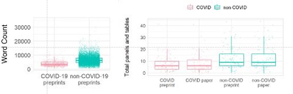 7/11 We dived deep into the preprints that have been published -> they're shorter and contain fewer total number of figure panels/tables - have scientists changed how they are reporting findings, prioritising getting data out rather than waiting to build up a bigger story?