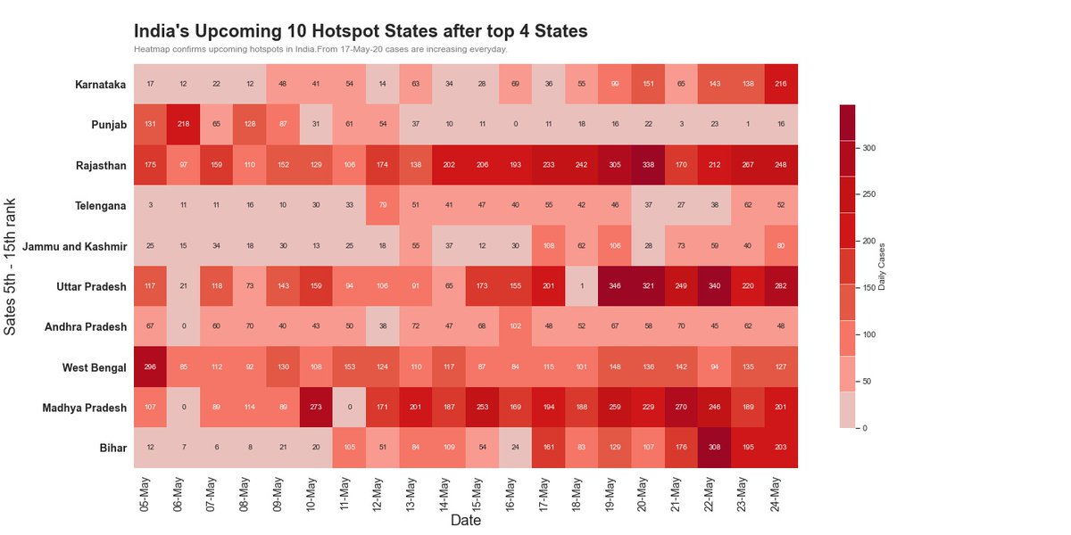 DataDivine's tweet photo. Labor Migration from Maharstra/Gujrat is clearly showing rise in number of cases since end of  Lockdown 3.0 , Daily number of cases in UP/Bihar/MP has increased since 15-May-20 #coronavirus #CoronaUpdatesInIndia #CoronaVirusUpdates #Covid_19india #COVID2019india #India #COVIDー19 https://t.co/QoC6s85AjZ