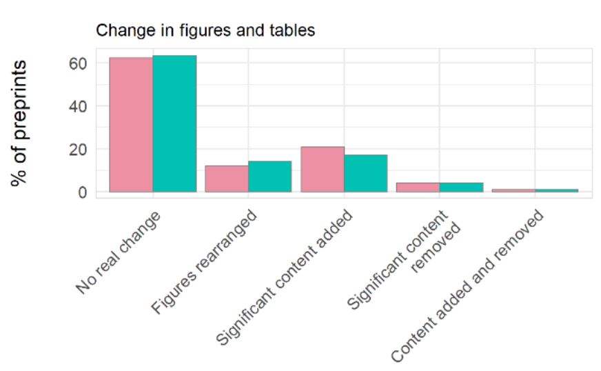 8/11 We looked at ~100 preprint-paper pairs (COVID19 and non-COVID19). The majority of preprints that are published (~60%) had no real change in their figures. But more COVID19 preprints did have significant content added (peer-review is helping improve some of these manuscripts)