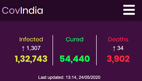 covindia's tweet photo. States to report today:

Delhi : 508
Unassigned : 439
Bihar : 83
Madhya Pradesh : 75
Odisha : 67
Rajasthan : 52
Andhra Pradesh : 43
Chandigarh : 13
Goa : 11
Himachal Pradesh : 6
Manipur : 3 https://t.co/7W5WyECqVN