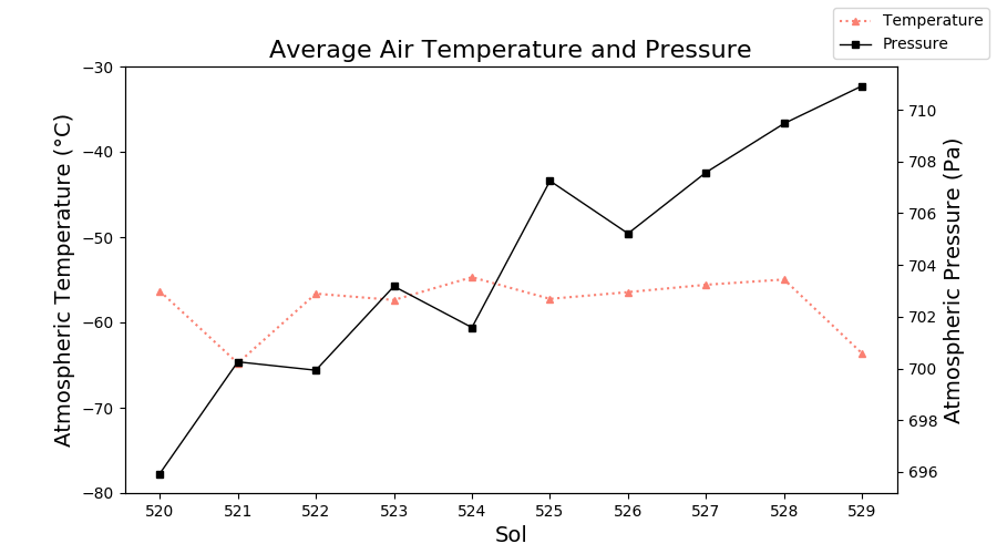 ElysiumWeather's tweet photo. InSight: Sol 529 (May 22, 2020), season: summer. Temperature avg. -63.6 °C (min. -93.2 °C, max. 0.6 °C). Wind 4.7 m/s (max. 15.5 m/s), most common: SW. Pressure 710.9 Pa #Mars #MarsWeather #InSightMission #NASAInSight #InSightLander https://t.co/137Ay0wpmm