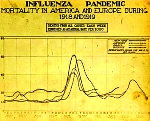 *THREAD*The 1918 Influenza PandemicThe 1918 influenza outbreak or “Spanish flu” spread across the world between 1918 and 1919.Infecting 500 million people and killed 50 million, making it the deadliest pandemic of modern times.