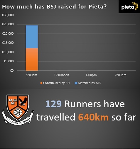 gaabsj's tweet photo. 9.00am update - how far will we have got by noon?! https://t.co/lgq5UhPoHD