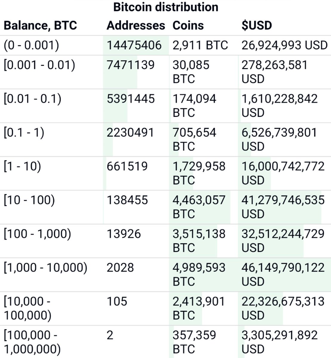 Do you have 10 #BTC? If yes, then you are in the Top 0.5% of 30 Million  Bitcoin Addresses. Source: bitinfocharts
