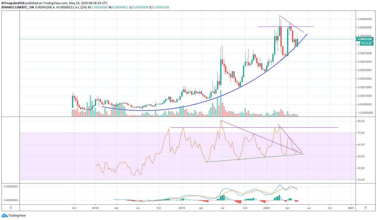 3) One more for this thread. Look at that  $LINK weekly RSI. Something is brewing there too:
