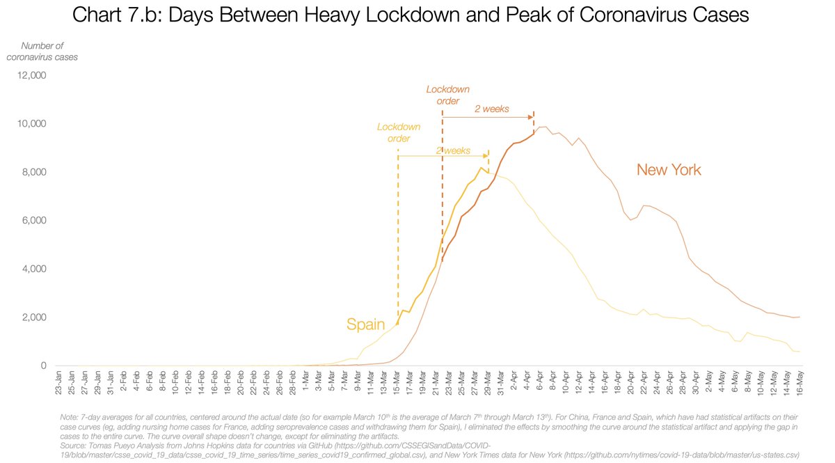 People talk about the effect of official lockdowns vs. citizen decisions on the transmission rate of the  #coronavirus . I really like the combination of these 2 graphs:Here we can see the effect that a delay of 5 days had on the curve of NY cases vs. Spain [1/7]