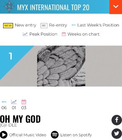 IDLEITALIA's tweet photo. [INFO]
#GIDLE è al Primo posto con "Oh My God" in questa settimana, nella classifica di MYX INTERNATIONAL TOP20!

MYX è un canale televisivo di musica, Popolare nelle Filippine.

#GIDLE #LATATAisBack
©Idleguide https://t.co/7nSfdz3YKI